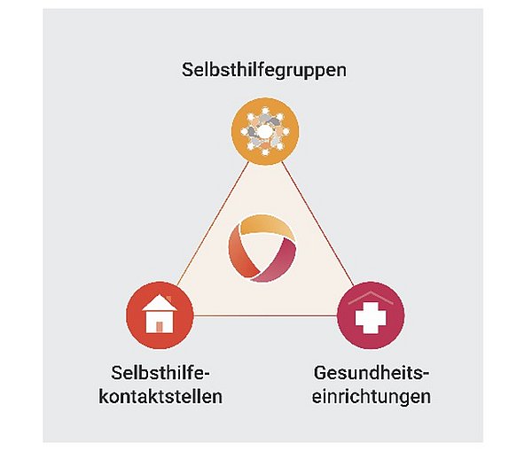 Selbsthilfefreundliches Gesundheitswesen
